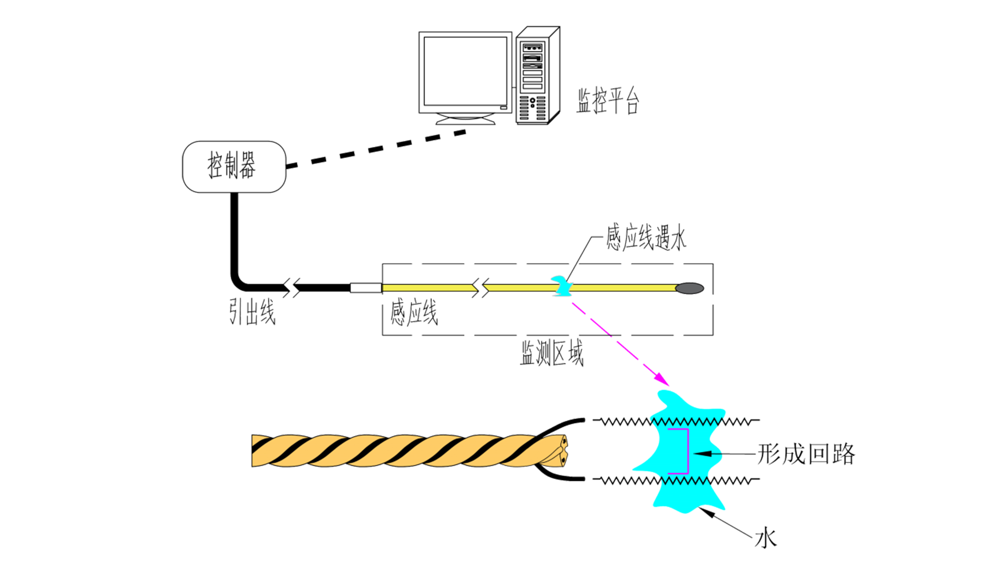 業(yè)疆智能水浸傳感器：高敏抗擾，守護(hù)智慧城市核心場景